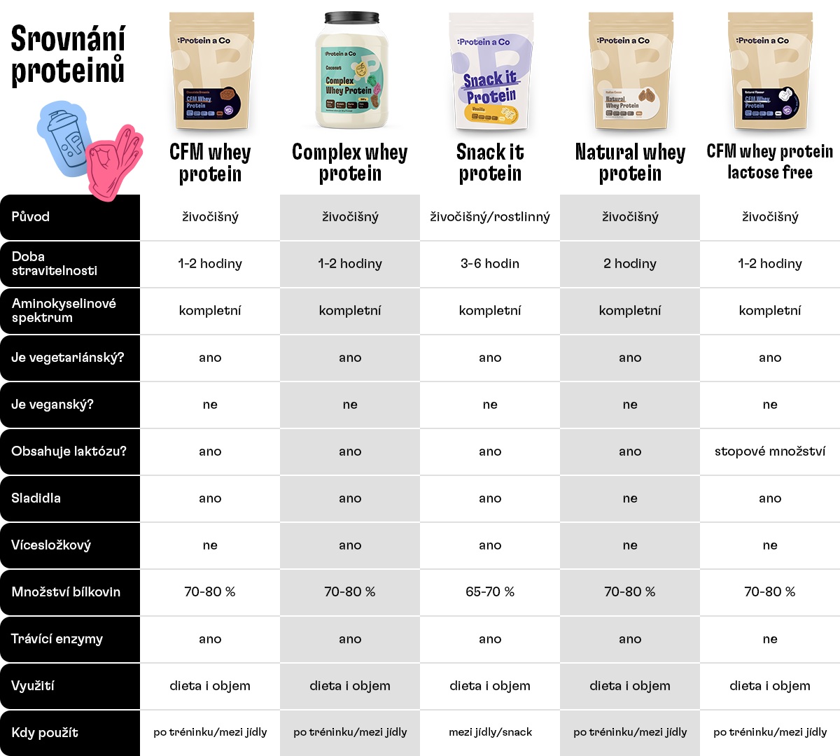 tabulka_srovnani proteinu_1